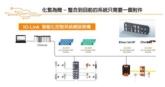 宜福门:ifm IO-Link  智能化控制系统网络架构 